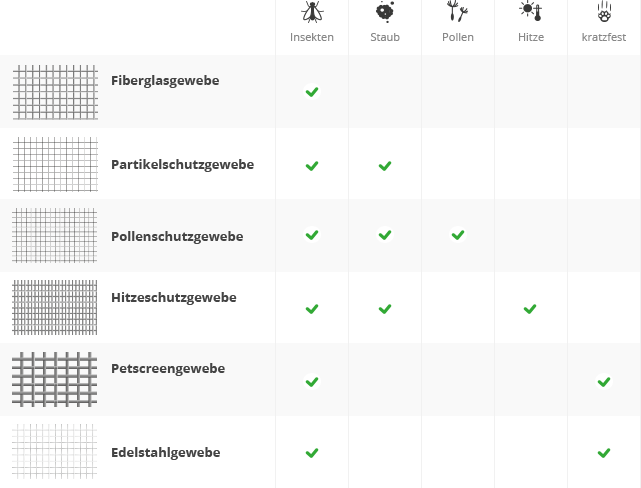 Pollenschutzgewebe und Insektenschutzgewebe-Eigenschaften